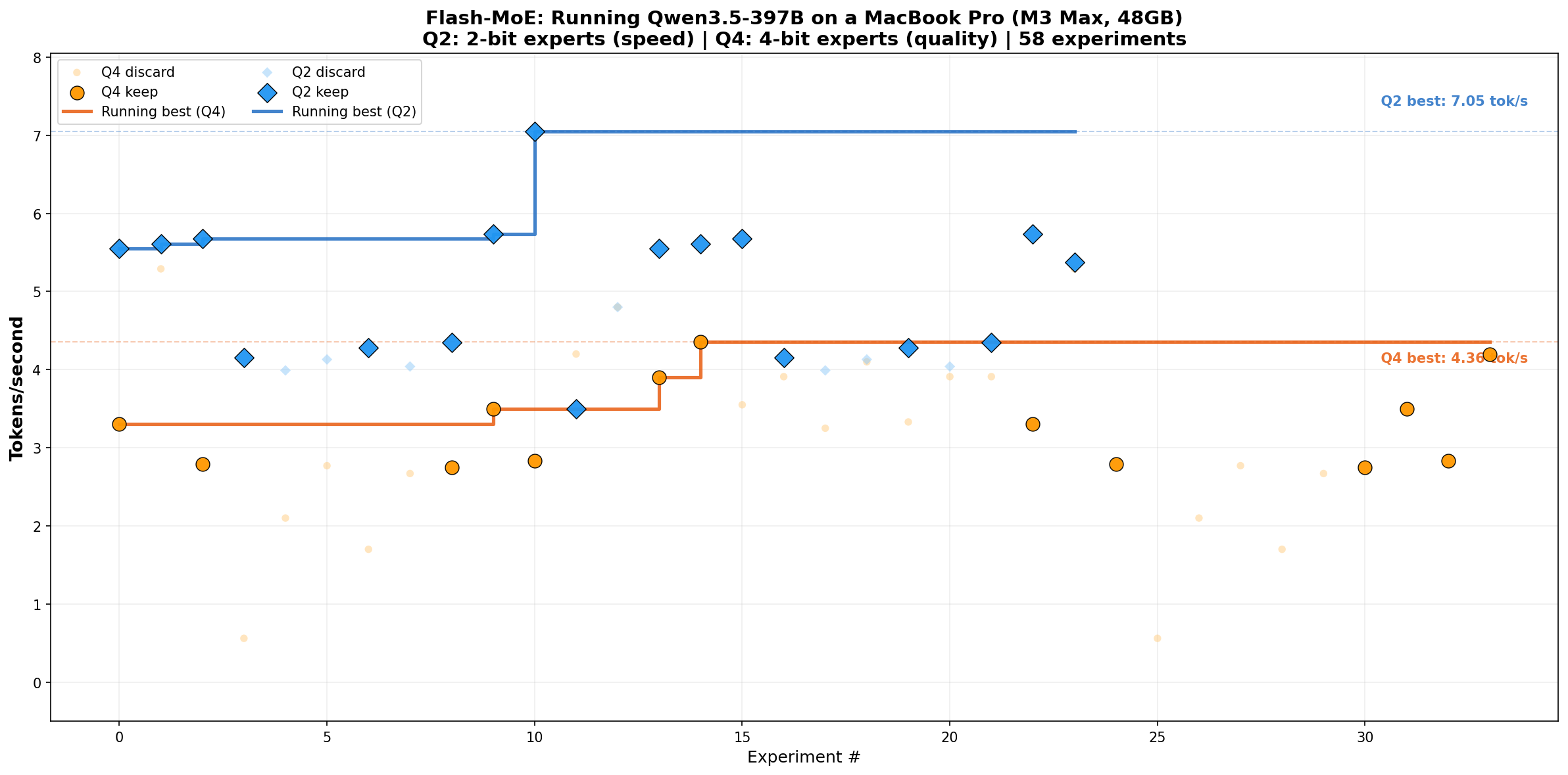 Mac 한 대로 3970억 파라미터 AI 모델을 돌린다? Flash-MoE가 보여주는 로컬 LLM의 새 지평