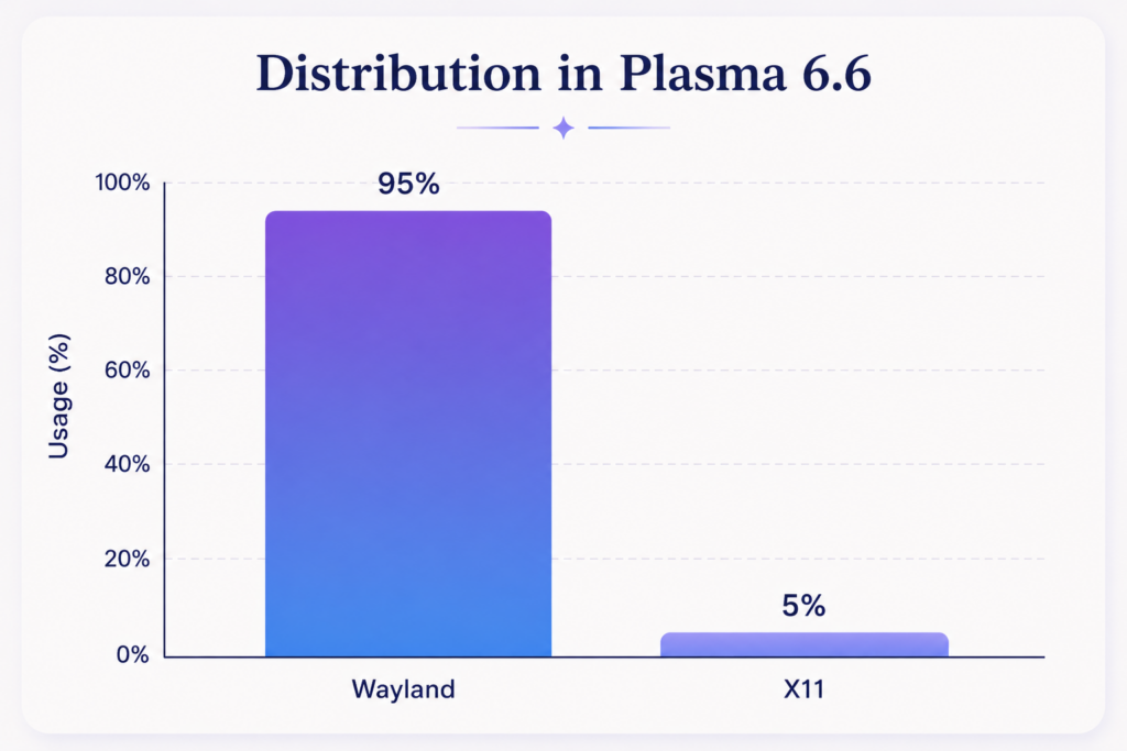 리눅스 데스크톱, 이제 정말 X11과 작별합니다 — KDE Plasma의 마지막 X11 릴리스