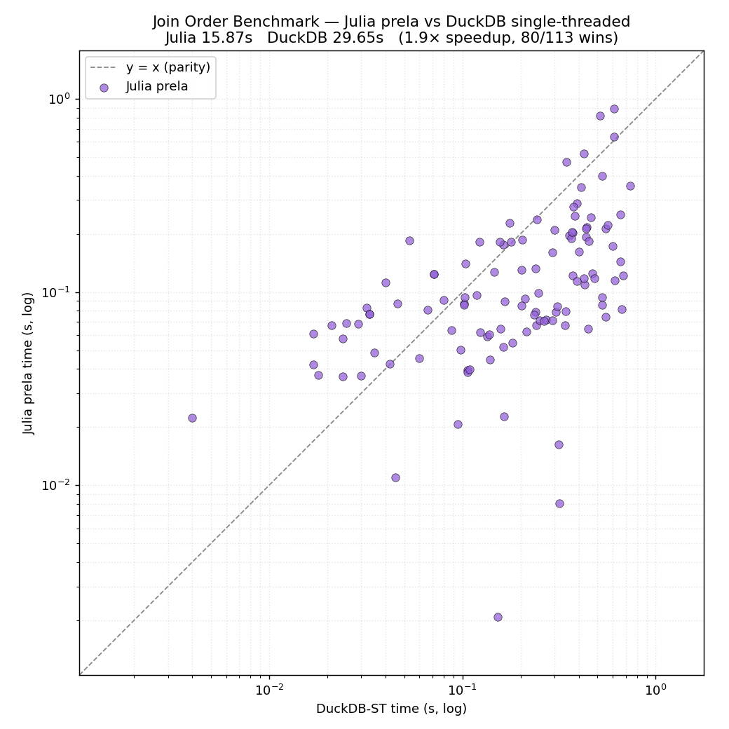 SQL 대신 '조립 블록'으로 쿼리를 짜면? — 순수 대수 관계 조합자 Prela 이야기