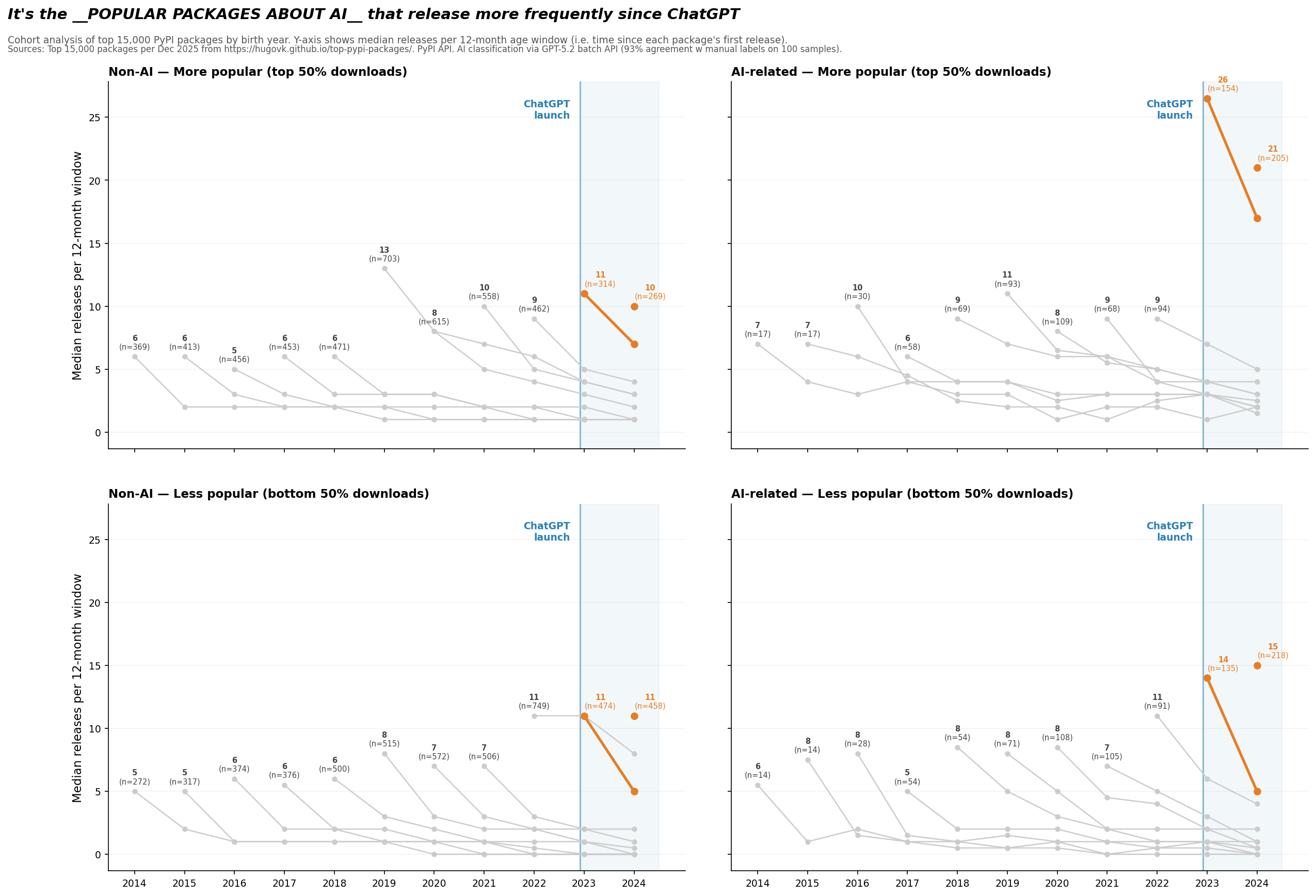 AI 앱은 다 어디로 간 걸까? — 모델은 넘치는데 킬러 앱은 없는 이유