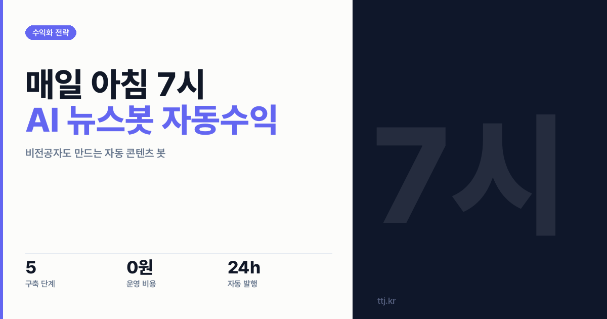 매일 아침 7시, AI가 테크뉴스 요약해 블로그에 자동 발행! 비전공자도 만드는 '잠자는 동안 돈 버는' 자동 콘텐츠 봇 5단계