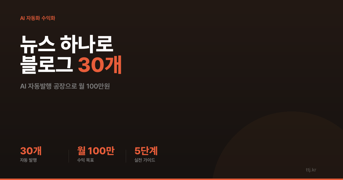 "테크뉴스 하나가 블로그 30개로" — 비전공자도 AI로 '전문 블로그 자동 발행 공장' 만들어 사장님·1인 미디어에게 월 100만원 받는 5단